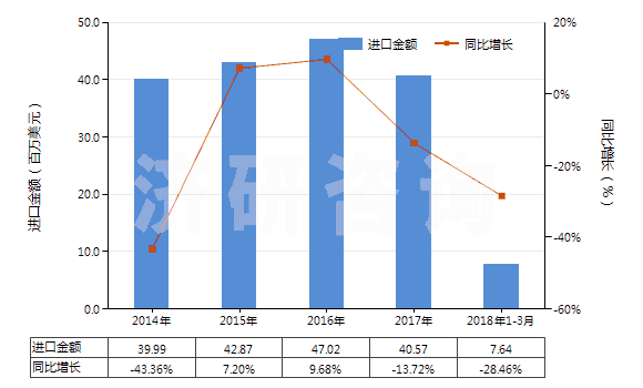 2014-2018年3月中國(guó)鄰苯二甲酸二壬酯等(包括鄰苯二甲酸二癸酯)(HS29173300)進(jìn)口總額及增速統(tǒng)計(jì)